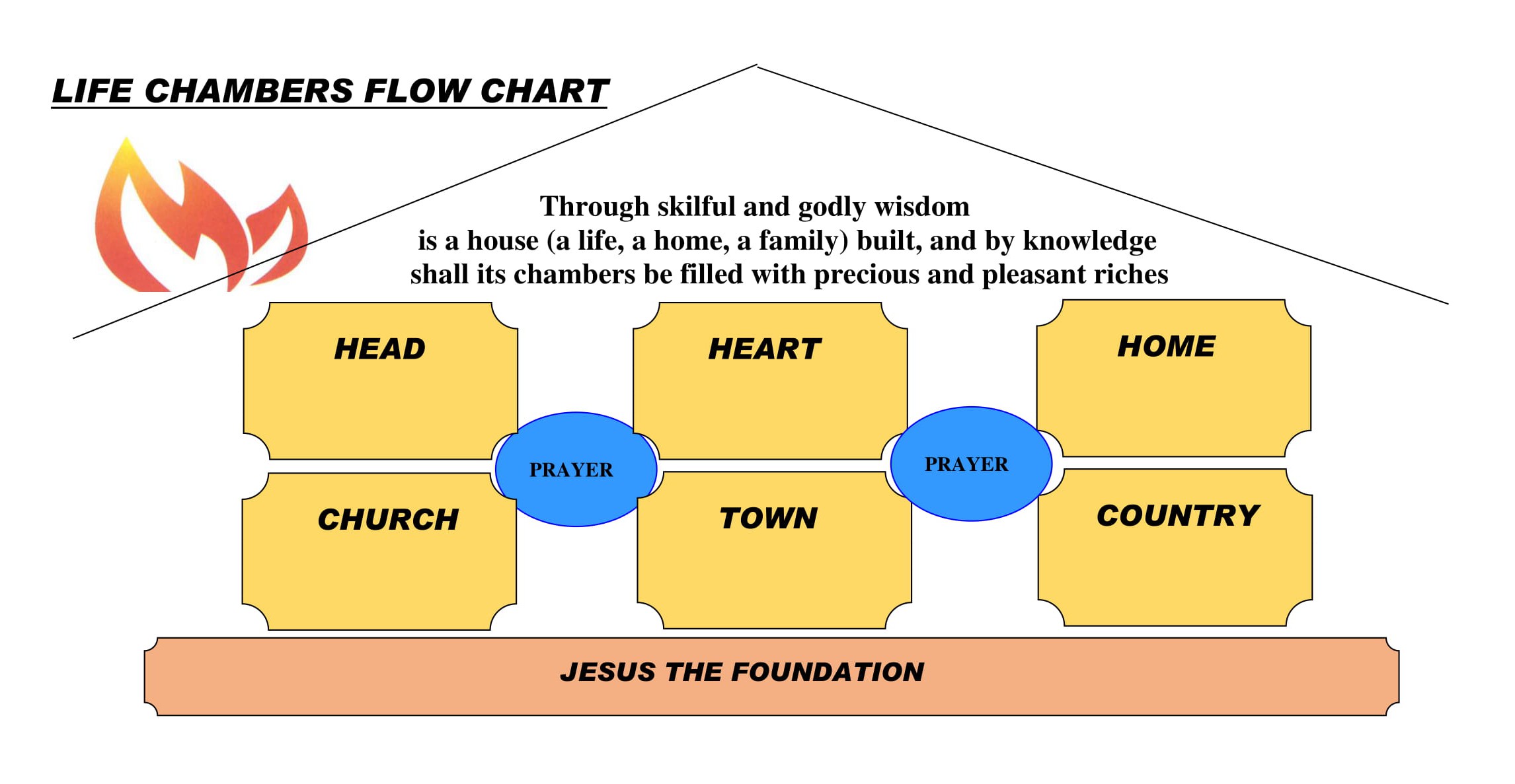 PO chambers flowchart-1